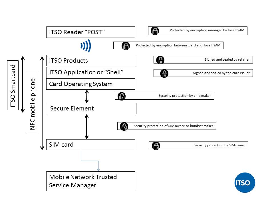 ITSO explained 2